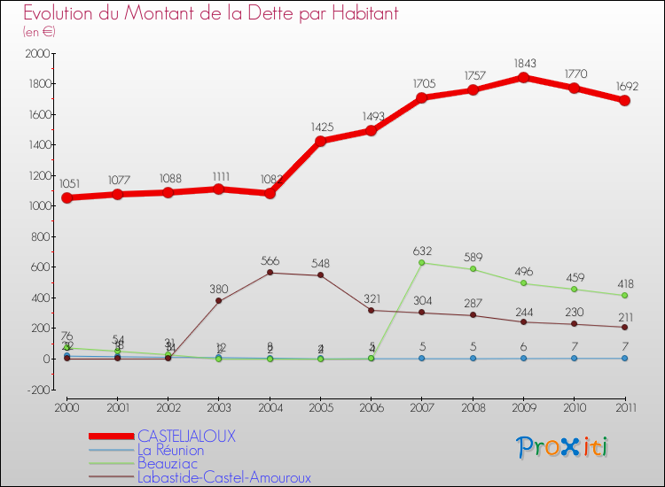 Evolution de la dette par habitant pour la commune de CASTELJALOUX et les communes proches Comparaison de la dette par habitant pour CASTELJALOUX et les communes voisines