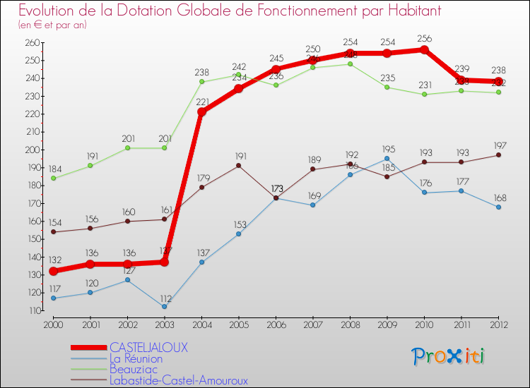 Evolution et montant de la dotation globale de fonctionnement par Habitant pour CASTELJALOUX et les communes proches Comparaison des dotations globales de fonctionnement par habitant pour CASTELJALOUX et les communes voisines