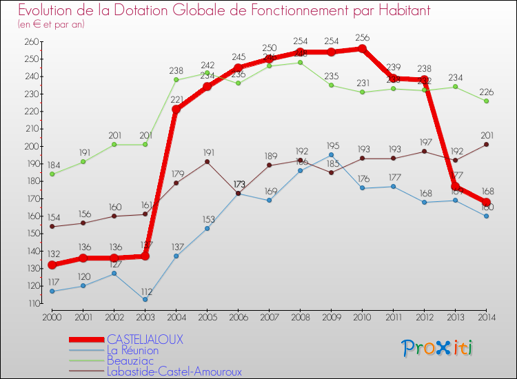 Evolution et montant de la dotation globale de fonctionnement par Habitant pour CASTELJALOUX et les communes proches de 2000 à 2014. Comparaison des dotations globales de fonctionnement par habitant pour CASTELJALOUX et les communes voisines de 2000 à 2014.