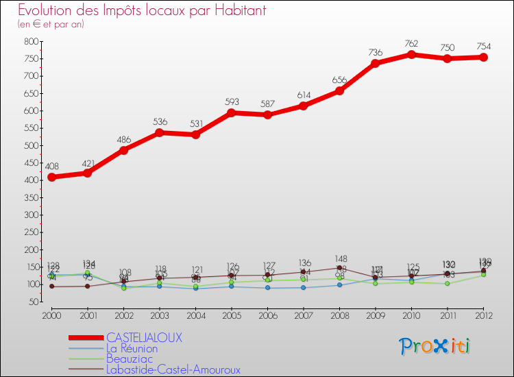 Evolution et montant des impôts locaux par Habitant pour CASTELJALOUX et les communes proches Comparaison des impôts locaux par habitant pour CASTELJALOUX et les communes voisines