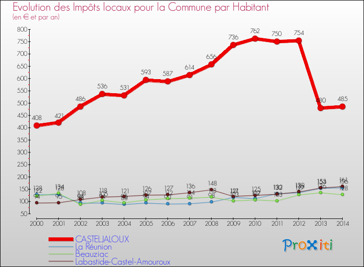 Evolution et montant des impôts locaux par Habitant pour CASTELJALOUX et les communes proches de 2000 à 2014 Comparaison des impôts locaux par habitant pour CASTELJALOUX et les communes voisines de 2000 à 2014