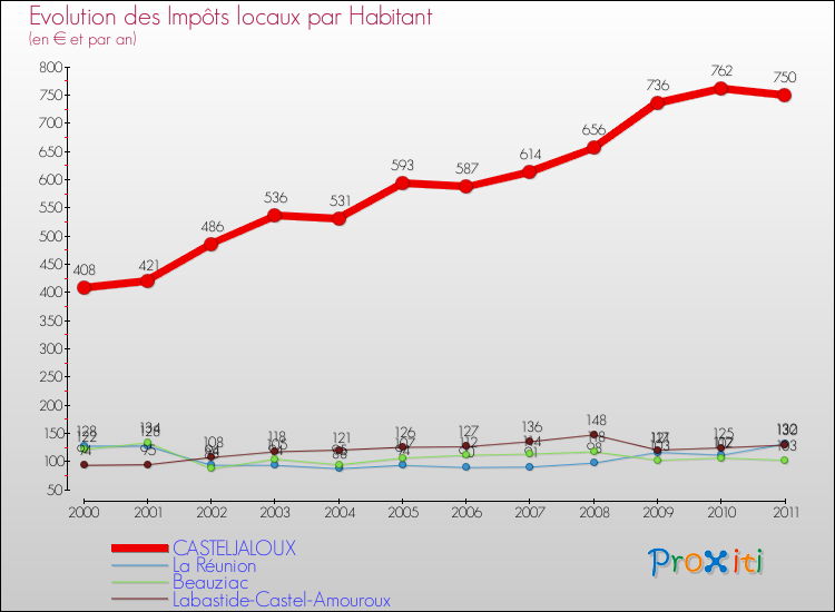 Evolution et montant des impôts locaux par Habitant pour CASTELJALOUX et les communes proches Comparaison des impôts locaux par habitant pour CASTELJALOUX et les communes voisines
