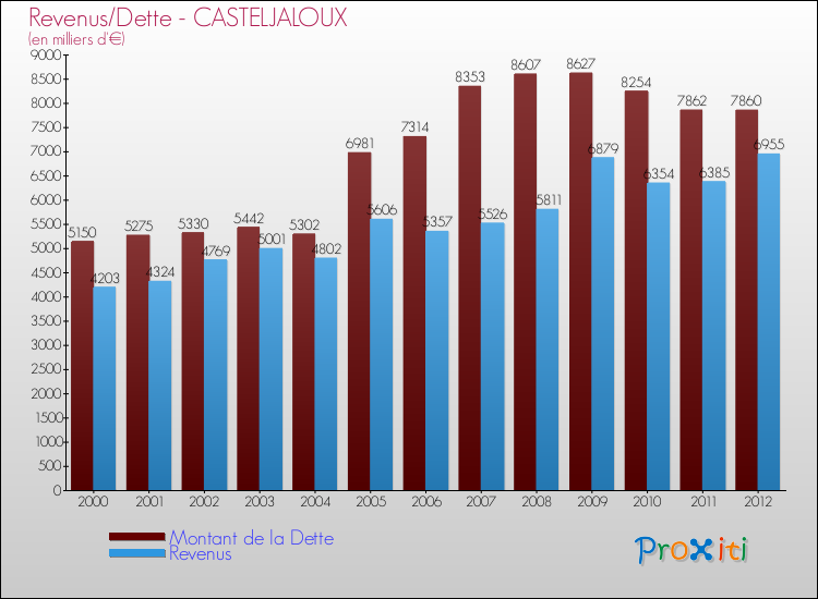 Evolution comparée de la dette et des revenus pour la commune de CASTELJALOUX de 2000 à 2012 Comparaison de la dette et des revenus pour CASTELJALOUX de 2000 à 2012