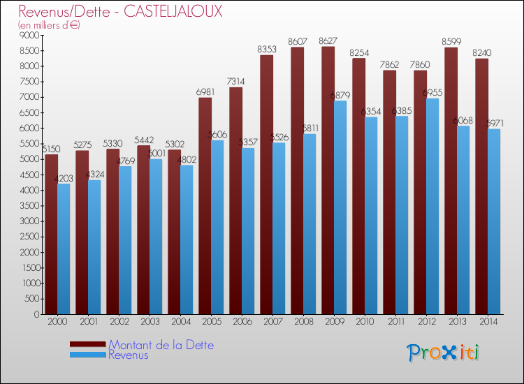 Evolution comparée de la dette et des revenus pour la commune de CASTELJALOUX de 2000 à 2014 Comparaison de la dette et des revenus pour CASTELJALOUX de 2000 à 2014