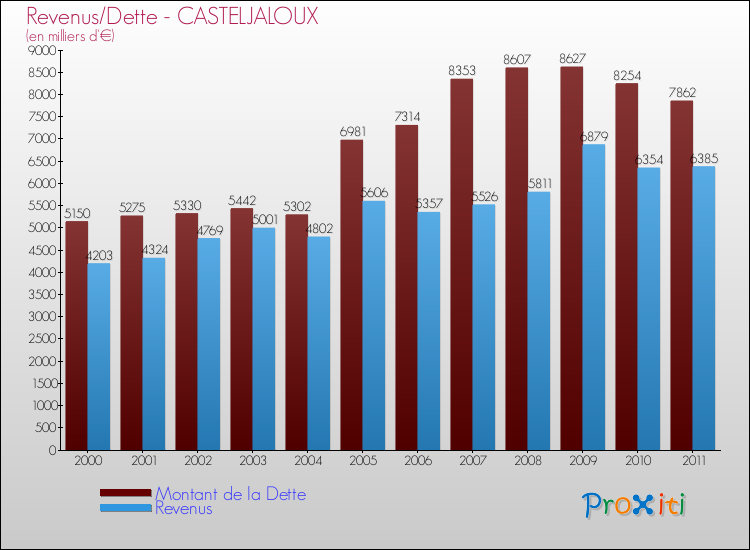 Evolution comparée de la dette et des revenus pour la commune de CASTELJALOUX de 2000 à 2011 Comparaison de la dette et des revenus pour CASTELJALOUX de 2000 à 2011