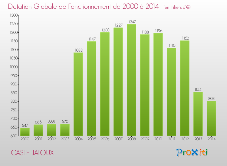 Evolution du montant de la Dotation Globale de Fonctionnement pour la commune de CASTELJALOUX de 2000 à 2014 Evolution du montant de la Dotation Globale de Fonctionnement pour CASTELJALOUX de 2000 à 2014