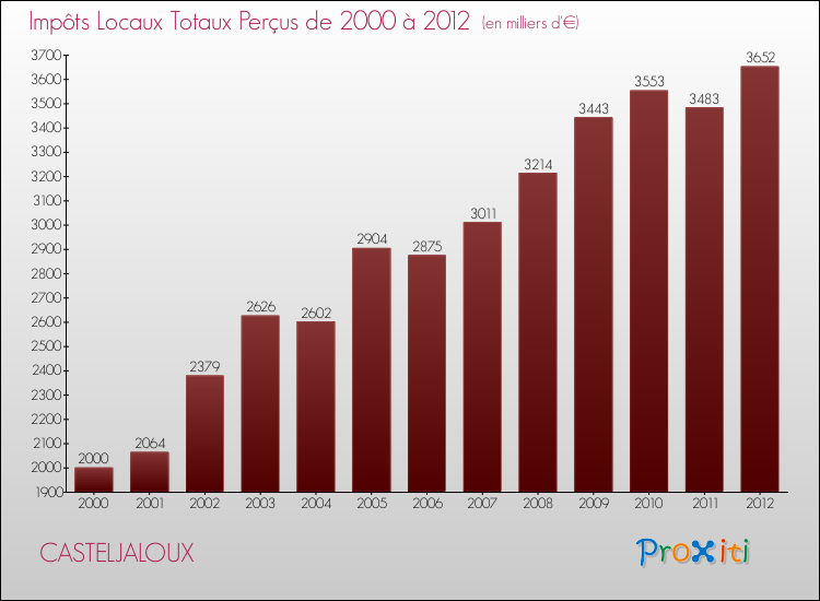 Evolution des Impôts Locaux pour la commune de CASTELJALOUX de 2000 à 2012 Evolution des Impôts Locaux pour CASTELJALOUX de 2000 à 2012