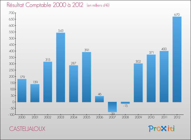 Evolution du résultat comptable pour la commune de CASTELJALOUX de 2000 à 2012 Evolution du résultat comptable pour CASTELJALOUX de 2000 à 2012