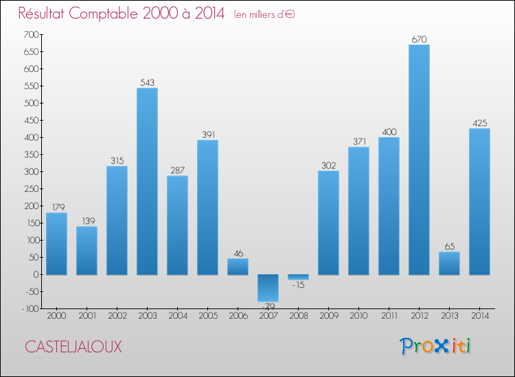 Evolution du résultat comptable pour la commune de CASTELJALOUX de 2000 à 2014 Evolution du résultat comptable pour CASTELJALOUX de 2000 à 2014