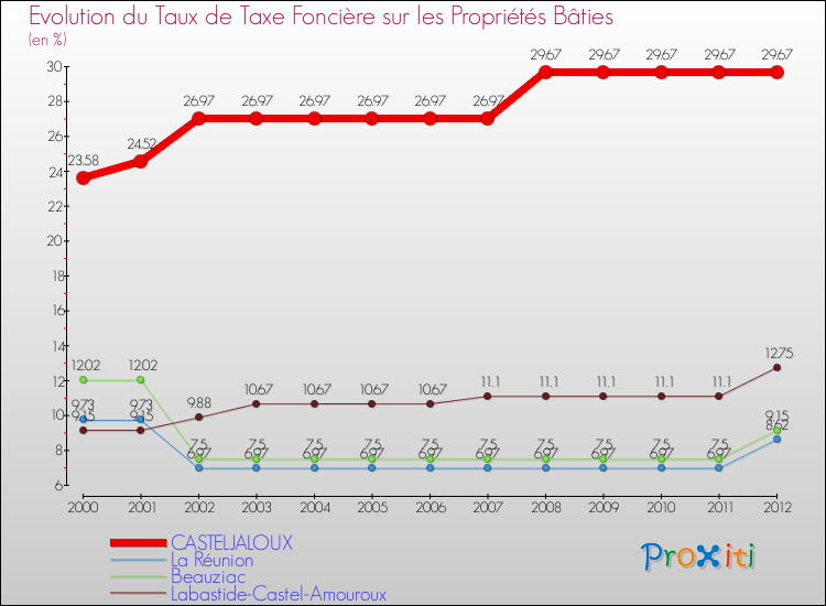 Evolution du taux de la taxe foncière sur le bati pour CASTELJALOUX et les communes proches de 2000 à 2012 Comparaison des taux de taxe foncière sur le bati pour CASTELJALOUX et les communes voisines de 2000 à 2012
