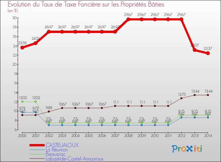 Evolution du taux de la taxe foncière sur le bati pour CASTELJALOUX et les communes proches de 2000 à 2014 Comparaison des taux de taxe foncière sur le bati pour CASTELJALOUX et les communes voisines de 2000 à 2014
