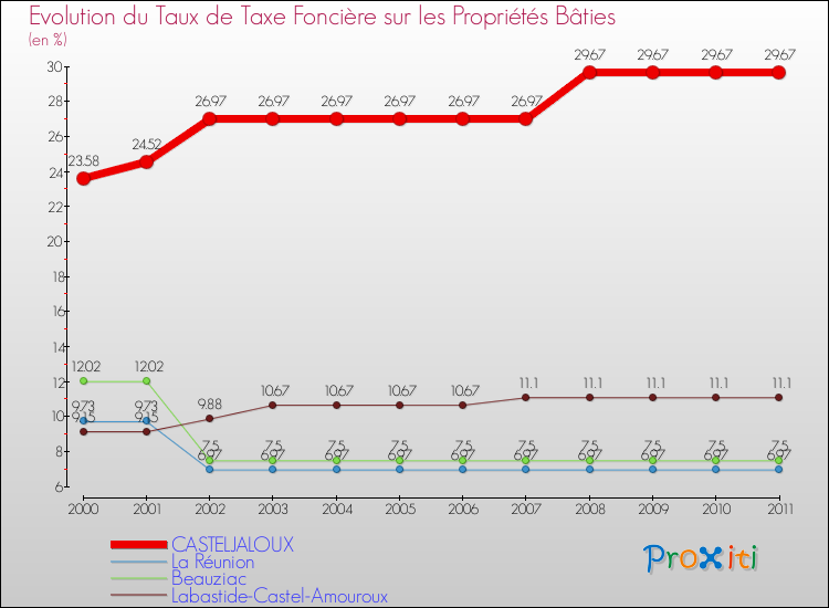 Evolution du taux de la taxe foncière sur le bati pour CASTELJALOUX et les communes proches Comparaison des taux de taxe foncière sur le bati pour CASTELJALOUX et les communes voisines