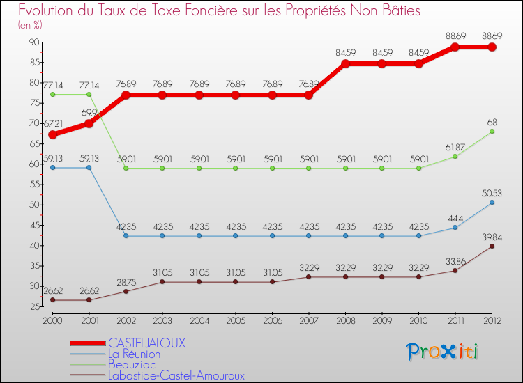Evolution du taux de la taxe foncière sur les immeubles et terrains non batis pour CASTELJALOUX et les communes proches de 2000 à 2012 Comparaison des taux de la taxe foncière sur les immeubles et terrains non batis pour CASTELJALOUX et les communes voisines de 2000 à 2012