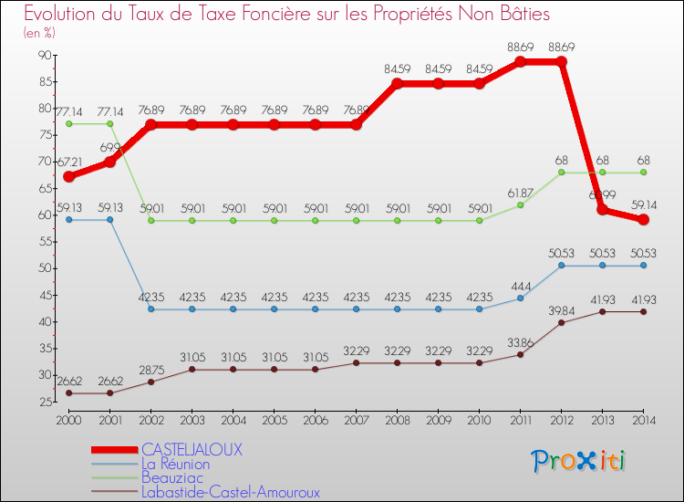 Evolution du taux de la taxe foncière sur les immeubles et terrains non batis pour CASTELJALOUX et les communes proches de 2000 à 2014 Comparaison des taux de la taxe foncière sur les immeubles et terrains non batis pour CASTELJALOUX et les communes voisines de 2000 à 2014