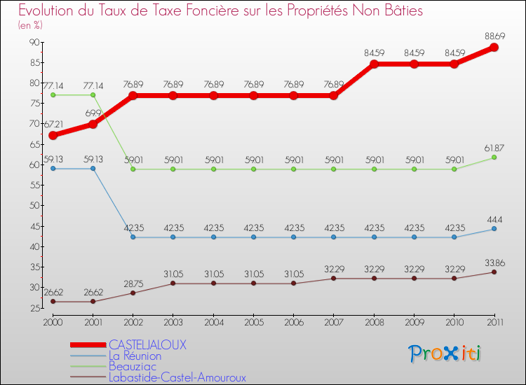 Evolution du taux de la taxe foncière sur les immeubles et terrains non batis pour CASTELJALOUX et les communes proches Comparaison des taux de la taxe foncière sur les immeubles et terrains non batis pour CASTELJALOUX et les communes voisines