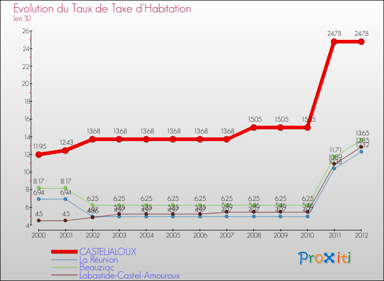 Evolution du taux de la taxe d'habitation pour CASTELJALOUX et les communes proches Comparaison des taux de la taxe d'habitation pour CASTELJALOUX et les communes voisines