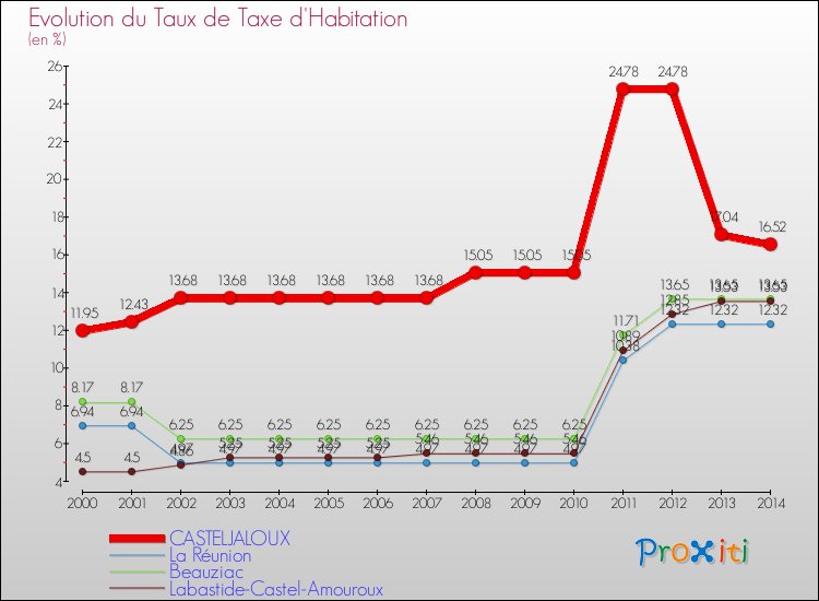 Evolution du taux de la taxe d'habitation pour CASTELJALOUX et les communes proches de 2000 à 2014 Comparaison des taux de la taxe d'habitation pour CASTELJALOUX et les communes voisines de 2000 à 2014