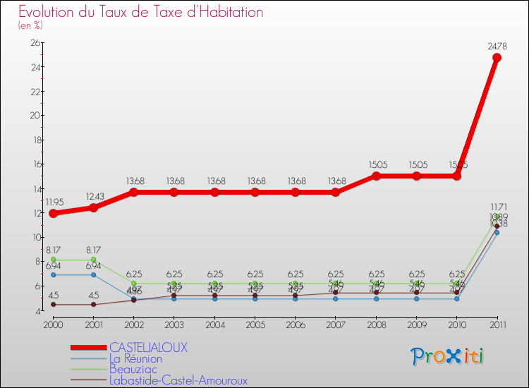 Evolution du taux de la taxe d'habitation pour CASTELJALOUX et les communes proches Comparaison des taux de la taxe d'habitation pour CASTELJALOUX et les communes voisines