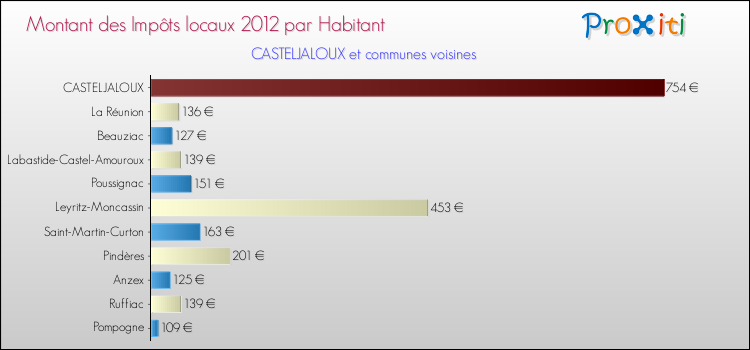 Montant des impôts locaux par Habitant pour CASTELJALOUX et les communes proches Comparaison des impôts locaux par habitant pour CASTELJALOUX et les communes voisines