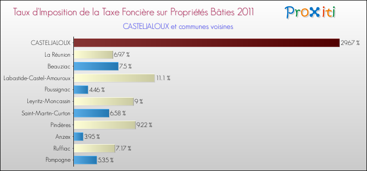Taux d'imposition de la taxe foncière sur le bati 2011 pour CASTELJALOUX et les communes proches Comparaison des taux d'imposition de la taxe foncière sur le bati 2011 pour CASTELJALOUX et les communes voisines