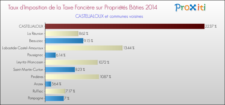 Taux d'imposition de la taxe foncière sur le bati 2014 pour CASTELJALOUX et les communes proches Comparaison des taux d'imposition de la taxe foncière sur le bati 2014 pour CASTELJALOUX et les communes voisines