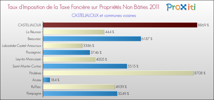 Taux d'imposition de la taxe foncière sur les immeubles et terrains non batis 2011 pour CASTELJALOUX et les communes proches Comparaison des taux d'imposition de la taxe foncière sur les immeubles et terrains non batis 2011 pour CASTELJALOUX et les communes voisines