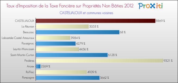 Taux d'imposition de la taxe foncière sur les immeubles et terrains non batis 2012 pour CASTELJALOUX et les communes proches Comparaison des taux d'imposition de la taxe foncière sur les immeubles et terrains non batis 2012 pour CASTELJALOUX et les communes voisines