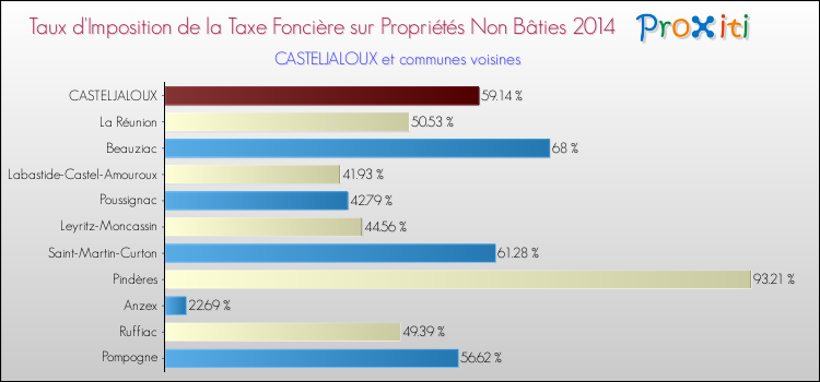 Taux d'imposition de la taxe foncière sur les immeubles et terrains non batis 2014 pour CASTELJALOUX et les communes proches Comparaison des taux d'imposition de la taxe foncière sur les immeubles et terrains non batis 2014 pour CASTELJALOUX et les communes voisines