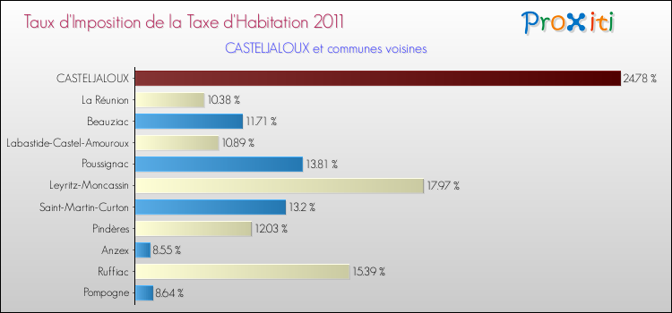 Taux d'imposition de la taxe d'habitation 2011 pour CASTELJALOUX et les communes proches Comparaison des taux d'imposition de la taxe d'habitation 2011 pour CASTELJALOUX et les communes voisines
