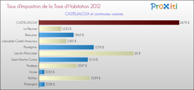 Taux d'imposition de la taxe d'habitation 2012 pour CASTELJALOUX et les communes proches Comparaison des taux d'imposition de la taxe d'habitation 2012 pour CASTELJALOUX et les communes voisines
