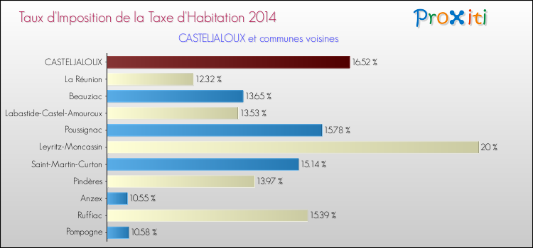 Taux d'imposition de la taxe d'habitation 2014 pour CASTELJALOUX et les communes proches Comparaison des taux d'imposition de la taxe d'habitation 2014 pour CASTELJALOUX et les communes voisines