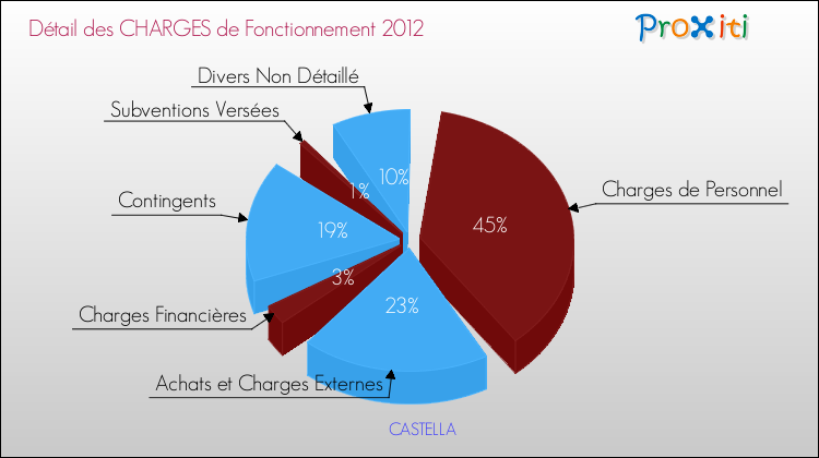Décomposition des Charges de Fonctionnement 2012 de la commune de CASTELLA Charges de Fonctionnement 2012 pour la commune de CASTELLA