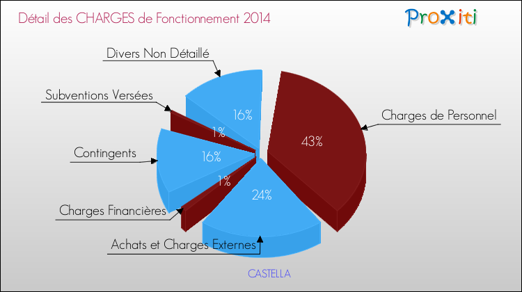 Décomposition des Charges de Fonctionnement 2014 de la commune de CASTELLA Charges de Fonctionnement 2014 pour la commune de CASTELLA
