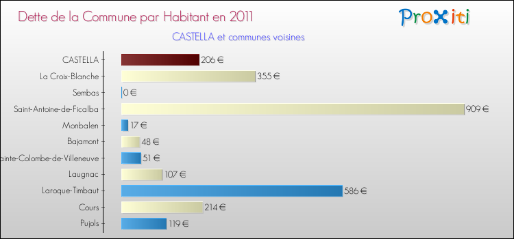Dette par habitant de la commune en 2011 pour CASTELLA et les communes proches Comparaison de la dette par habitant de la commune en 2011 pour CASTELLA et les communes voisines