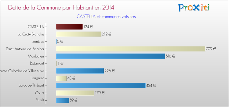 Dette par habitant de la commune en 2014 pour CASTELLA et les communes proches Comparaison de la dette par habitant de la commune en 2014 pour CASTELLA et les communes voisines