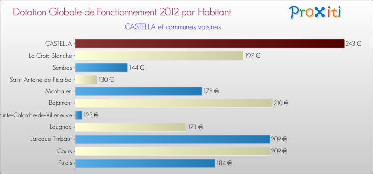 Montant des dotations globales de fonctionnement DGF par Habitant pour CASTELLA et les communes proches Comparaison des des dotations globales de fonctionnement DGF par habitant pour CASTELLA et les communes voisines
