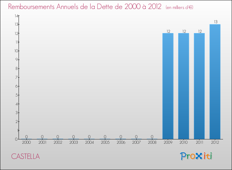 Evolution de l'annuité de la dette pour la commune de CASTELLA de 2000 à 2012 Annuités de la dette pour CASTELLA de 2000 à 2012
