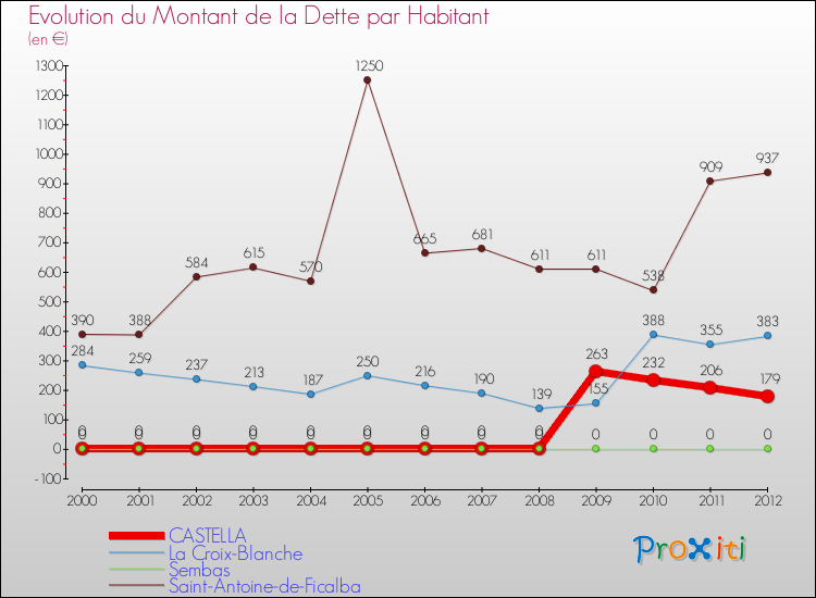 Evolution de la dette par habitant pour la commune de CASTELLA et les communes proches de 2000 à 2012 Comparaison de la dette par habitant pour CASTELLA et les communes voisines de 2000 à 2012