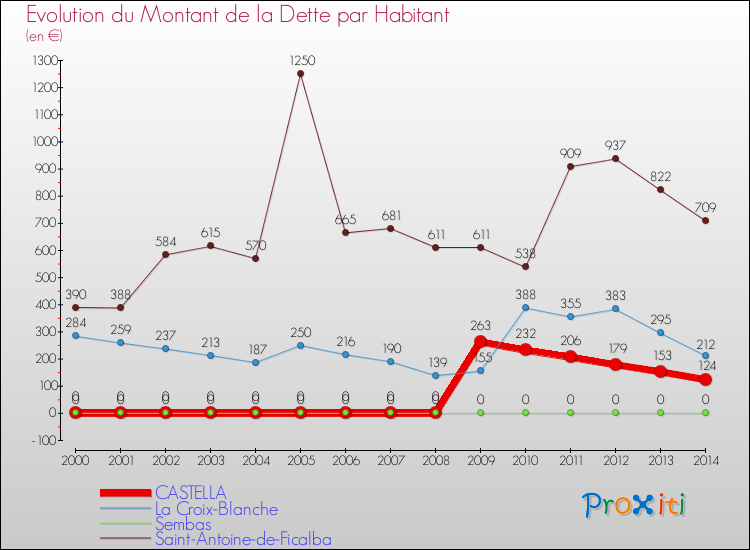 Evolution de la dette par habitant pour la commune de CASTELLA et les communes proches de 2000 à 2014 Comparaison de la dette par habitant pour CASTELLA et les communes voisines de 2000 à 2014