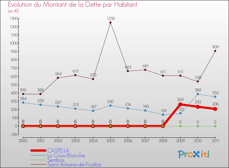 Evolution de la dette par habitant pour la commune de CASTELLA et les communes proches Comparaison de la dette par habitant pour CASTELLA et les communes voisines
