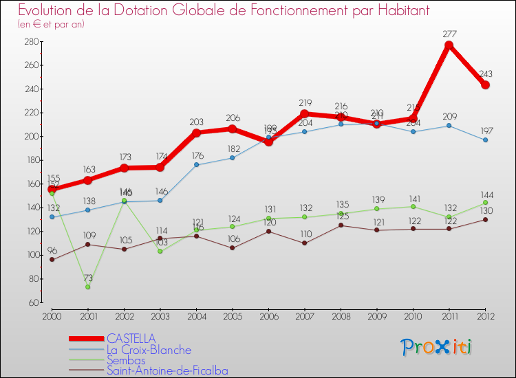 Evolution et montant de la dotation globale de fonctionnement par Habitant pour CASTELLA et les communes proches Comparaison des dotations globales de fonctionnement par habitant pour CASTELLA et les communes voisines