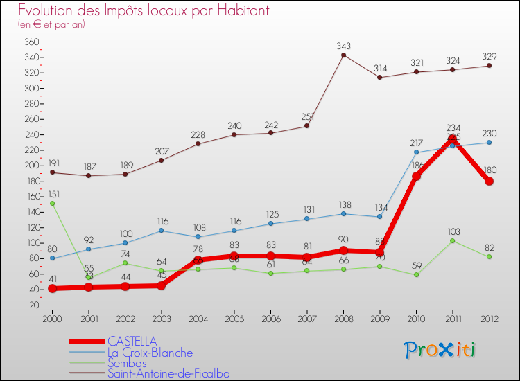 Evolution et montant des impôts locaux par Habitant pour CASTELLA et les communes proches Comparaison des impôts locaux par habitant pour CASTELLA et les communes voisines