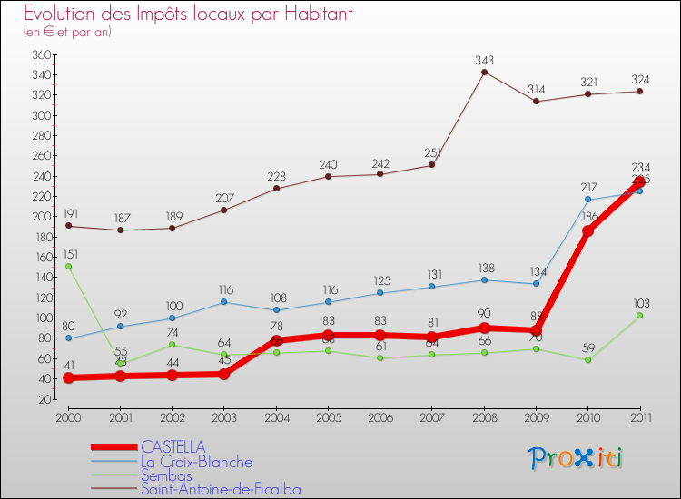Evolution et montant des impôts locaux par Habitant pour CASTELLA et les communes proches Comparaison des impôts locaux par habitant pour CASTELLA et les communes voisines