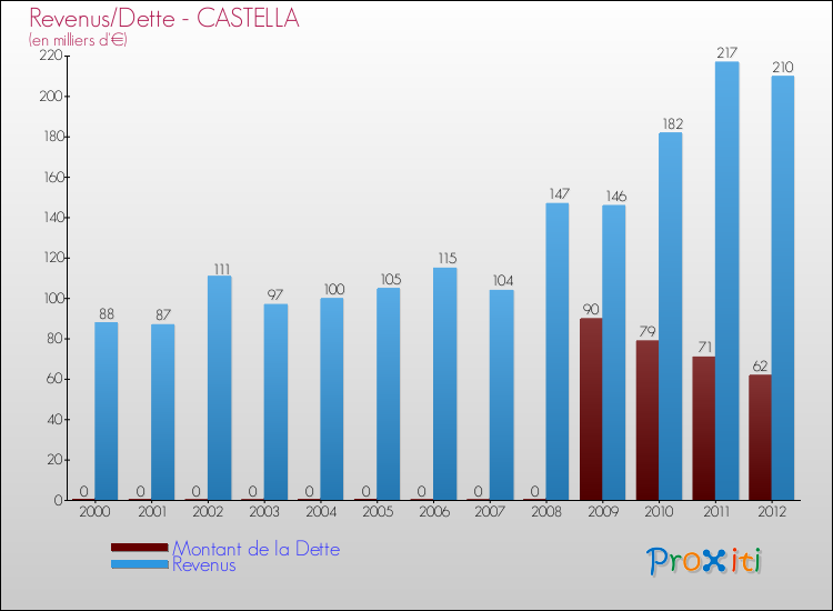 Evolution comparée de la dette et des revenus pour la commune de CASTELLA de 2000 à 2012 Comparaison de la dette et des revenus pour CASTELLA de 2000 à 2012
