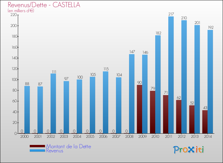 Evolution comparée de la dette et des revenus pour la commune de CASTELLA de 2000 à 2014 Comparaison de la dette et des revenus pour CASTELLA de 2000 à 2014