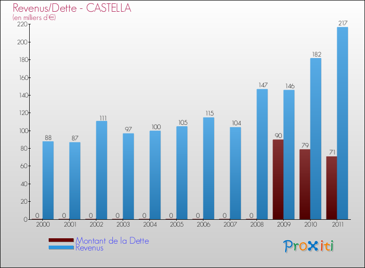 Evolution comparée de la dette et des revenus pour la commune de CASTELLA de 2000 à 2011 Comparaison de la dette et des revenus pour CASTELLA de 2000 à 2011