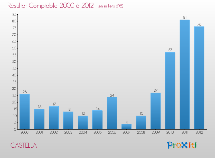 Evolution du résultat comptable pour la commune de CASTELLA de 2000 à 2012 Evolution du résultat comptable pour CASTELLA de 2000 à 2012