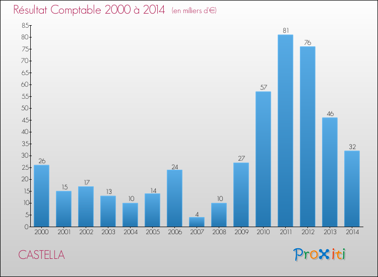 Evolution du résultat comptable pour la commune de CASTELLA de 2000 à 2014 Evolution du résultat comptable pour CASTELLA de 2000 à 2014