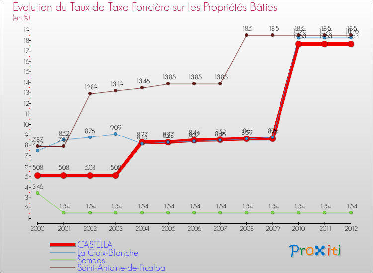 Evolution du taux de la taxe foncière sur le bati pour CASTELLA et les communes proches de 2000 à 2012 Comparaison des taux de taxe foncière sur le bati pour CASTELLA et les communes voisines de 2000 à 2012