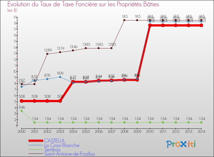 Evolution du taux de la taxe foncière sur le bati pour CASTELLA et les communes proches de 2000 à 2014 Comparaison des taux de taxe foncière sur le bati pour CASTELLA et les communes voisines de 2000 à 2014